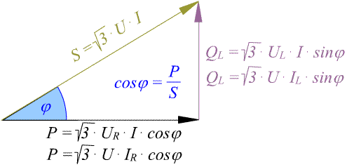 Leistungsdreieck bei symmetrischer Belastung