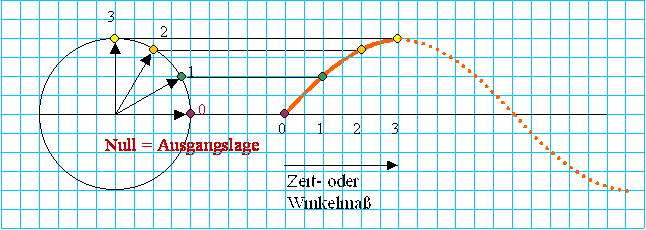 Zeigerdarstellung