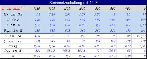 Messwerte_Steinmetzschaltung_b (10K)
