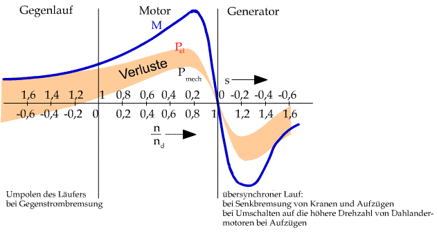 Motor-Generator-Betrieb