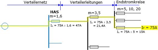 Bezeichnung der Verteilerstruktur