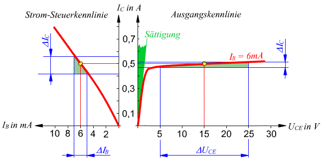 Kennlinie des Bipolaren Transistors