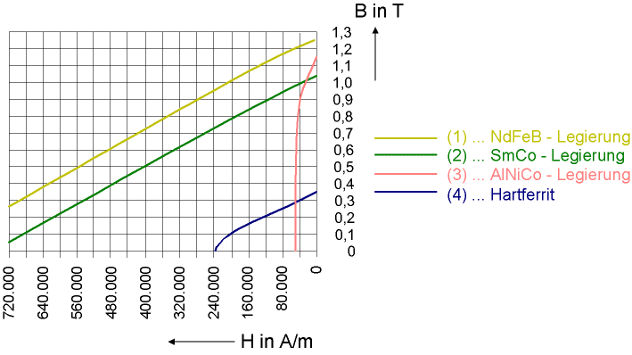 Entmagnetisierungskennlinie